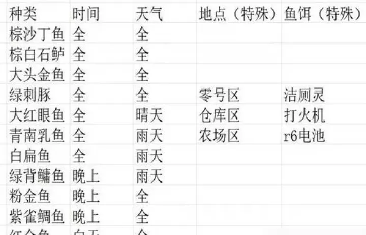 逃离鸭科夫哪里钓鱼 逃离鸭科夫钓鱼攻略方法介绍_游戏攻略_第1张_99下载站 逃离鸭科夫哪里钓鱼 逃离鸭科夫钓鱼攻略方法介绍_https://www.99ziyuan.net_游戏攻略_第1张